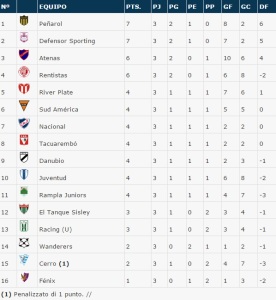 uruguaiano classifica 3 giornata