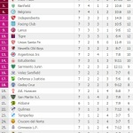 Argentina 7 giornata classifica