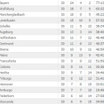 Bundesliga classifica 30 giornata