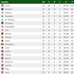 Ligue 1 33° classifica