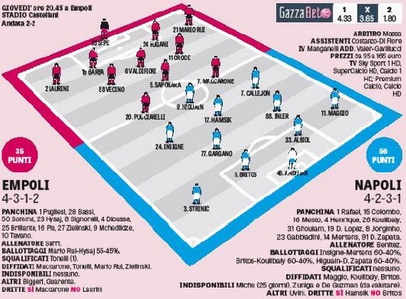 grafico gazzetta