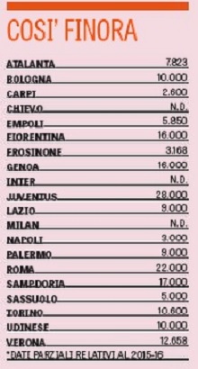 Grafico abbonamenti