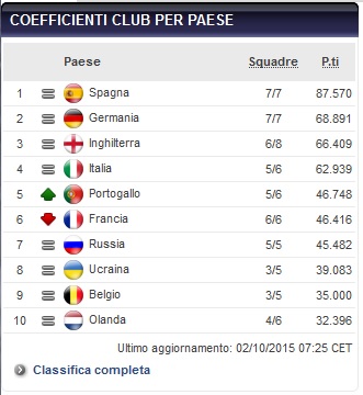 tabella coefficienti uefa