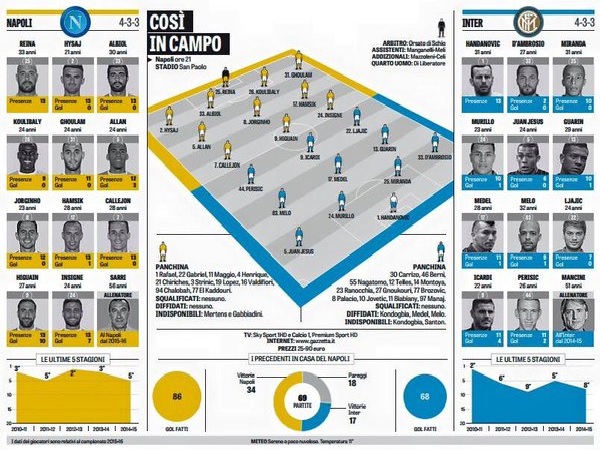 Grafico formazione Napoli-Inter