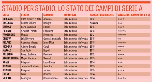 Gazzetta Dello Sport La Classifica Dei Manti Erbosi Della Serie A E Il San Paolo