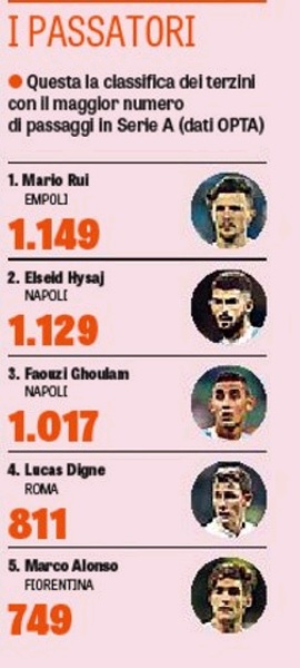 Grafico gazzetta migliori terzini serie a