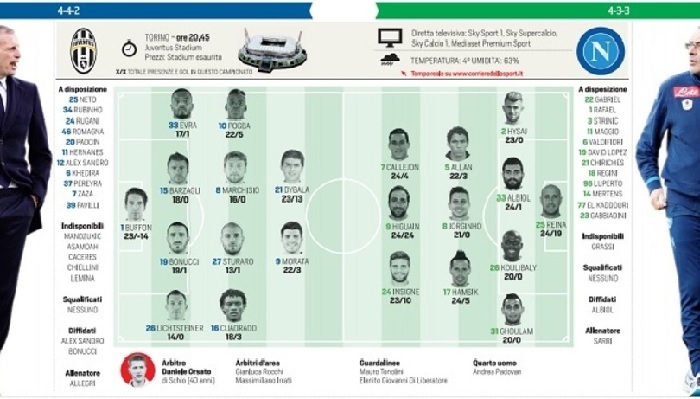 grafico probabili formazioni Juve-Napoli
