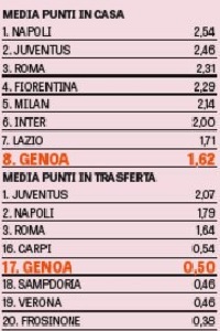 Grafico media punti